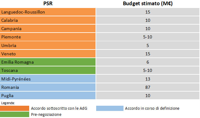 Stati membri aderenti al Fondo di garanzia multiregionale e budget di finanziamento