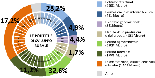 grafico Le politiche di sviluppo rurale