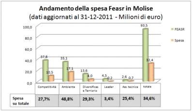 grafico 1. Andamento della spesa Feasr in Molise
