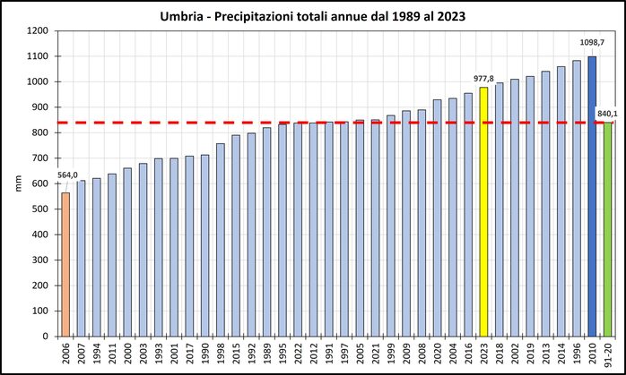 Figura 12 - Umbria c