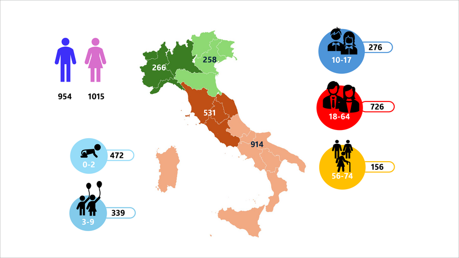 Figura 2 - Popolazione target e campione