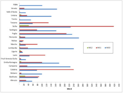  Dotazione finanziaria complessiva destinata dai PSR italiani alle Misure 10, 11 e 12. Fonte: cohesiondata.ec.europa.eu