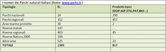 tabella- i numeri dei parchi naturali italiani