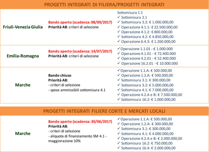Fonte: Bandi regionali del PSR 2014-2020 e relativi criteri di selezione